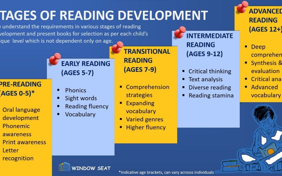 Get Phonics books on rent: How Window Seat Kids Library help children beginning to read?